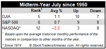 July Midterm Market Stats Table