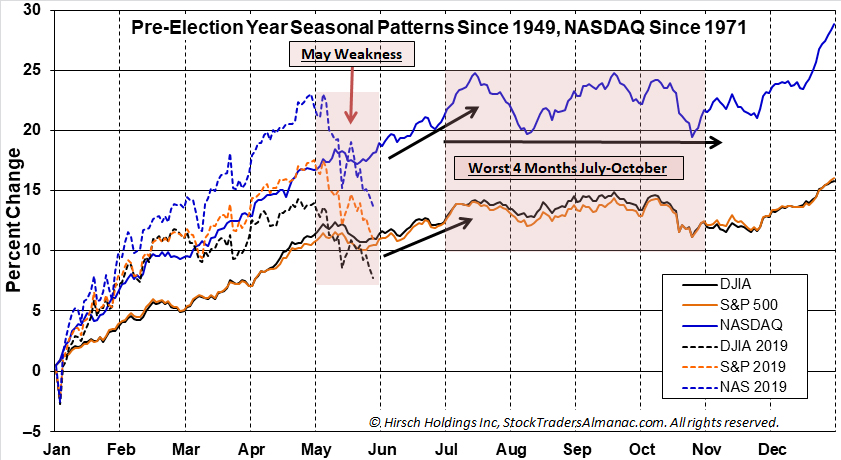 Pre-Election Year Seasonal Pattern Chart & 2019 YTD