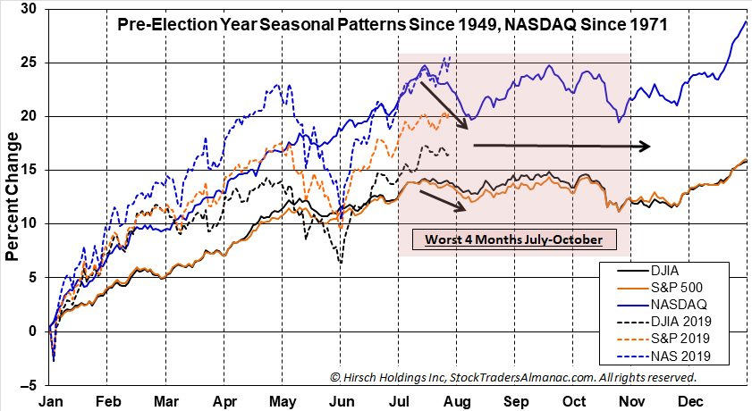 Pre-Election Year Seasonal Pattern Chart