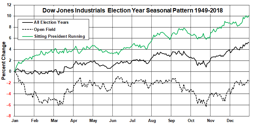 Election Year Performance Chart