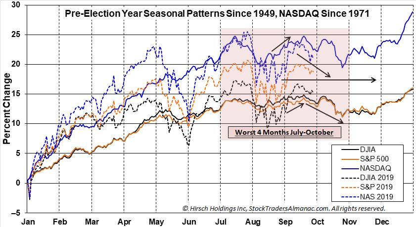 Pre-election Year Seasonal Pattern Chart