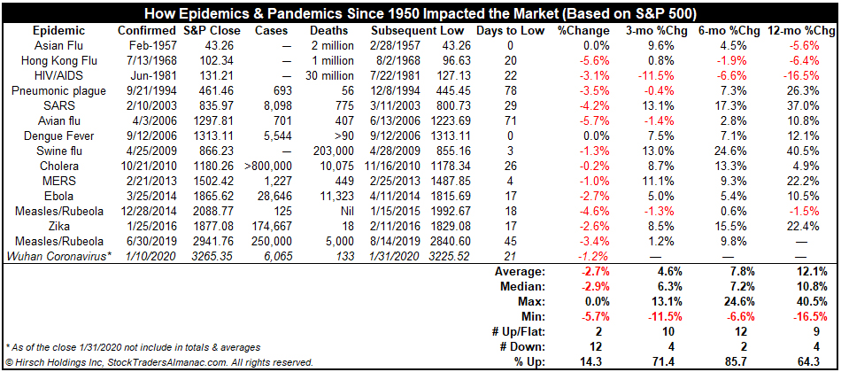 Pandemics and Market Performance