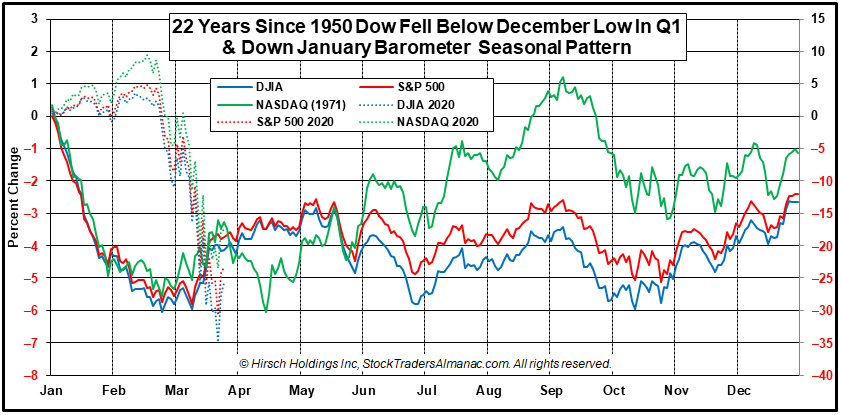 Down January Barometer/December Low Seasonal Pattern Chart