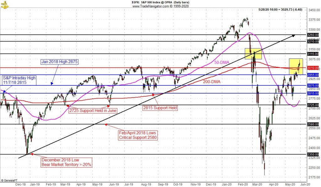 S&P 500 Technical Level Chart