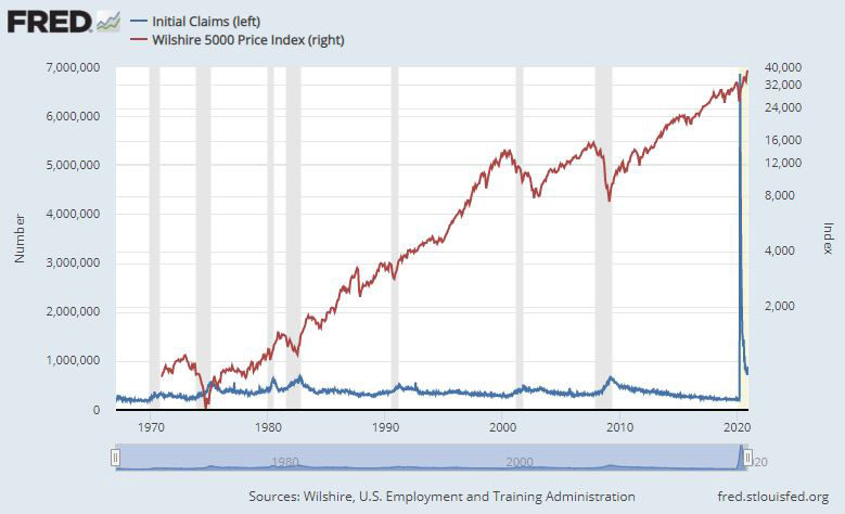 Jobless Claims & Wilshire 5000 Index Chart