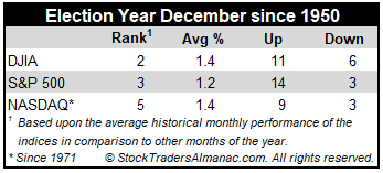 December Election Year Market Performance Mini Table