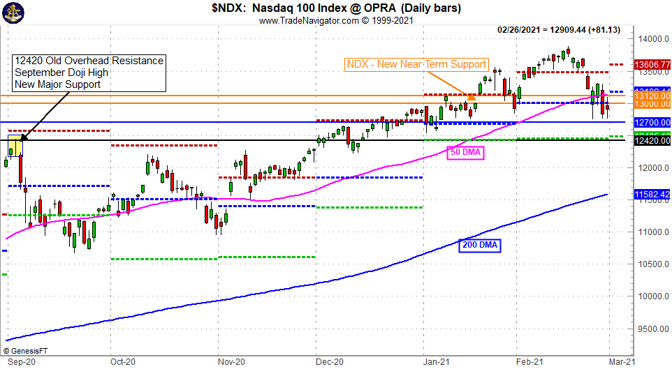 [NASDAQ 100 - NDX Chart]