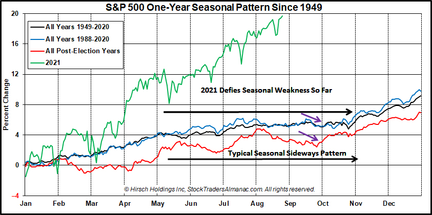 S&P 500 1-Year Seasonal Pattern Chart with 2021 - August