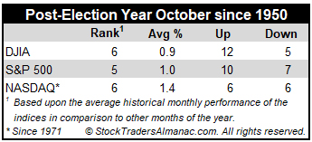 Post-Election Year October mini stats table image