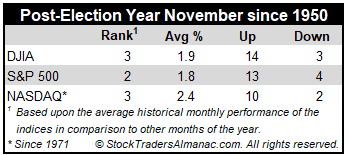 Post-election Year November mini stats table