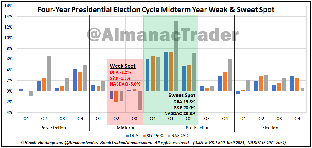 Four Year Cycle Weak & Sweet Spot Barchart image